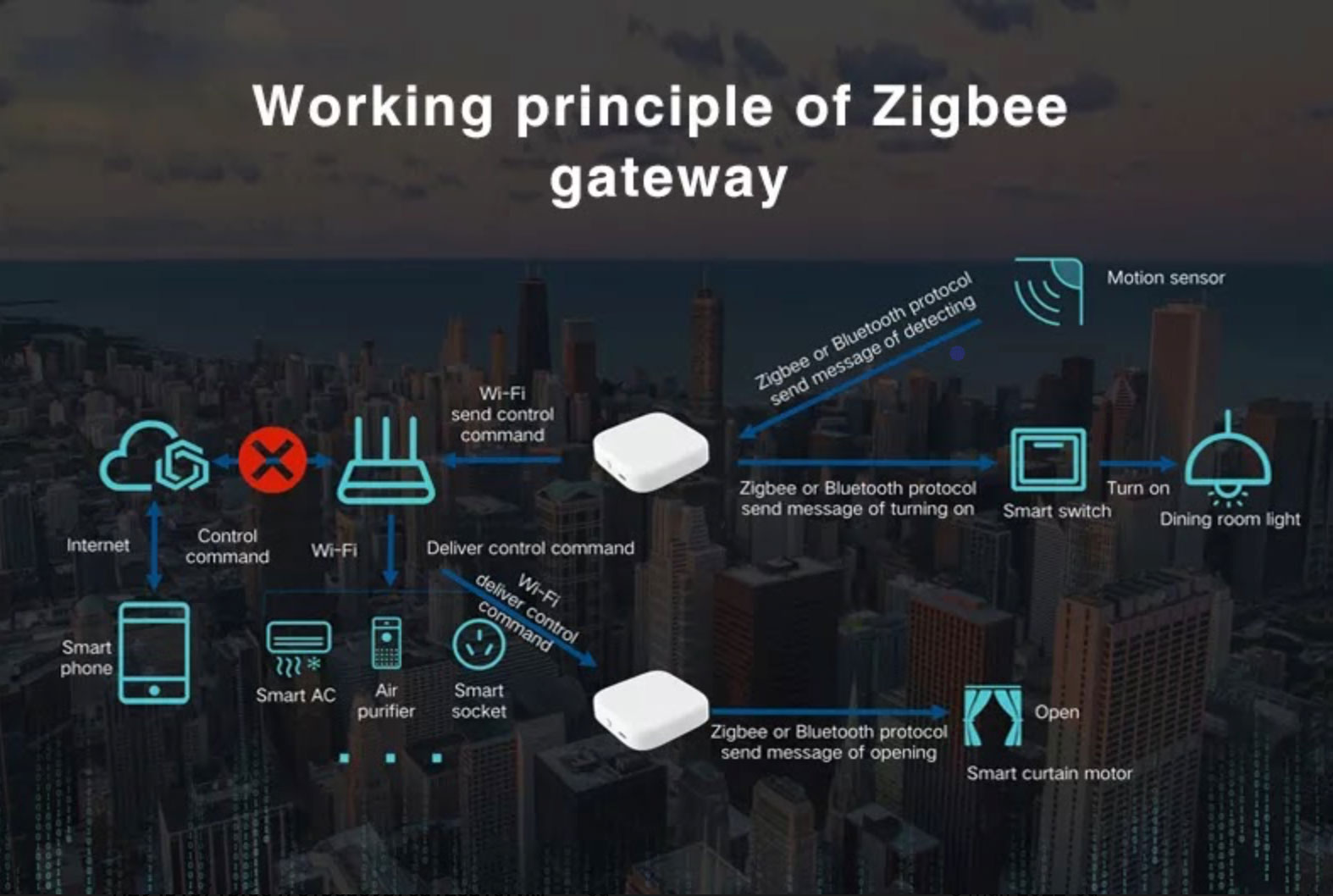 Hub Zigbee Neovision